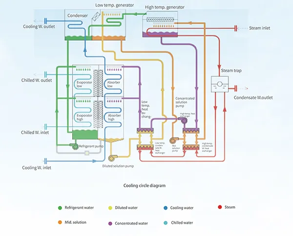 Diagrama de Circulación de Enfriamiento