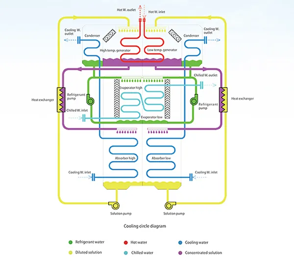 Diagrama de Circulación de Enfriamiento