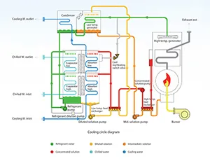 Diagrama de Circulación de Enfriamiento